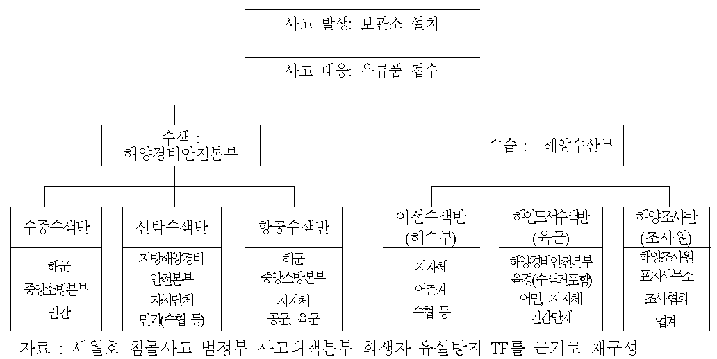 유류품 관리 절차도