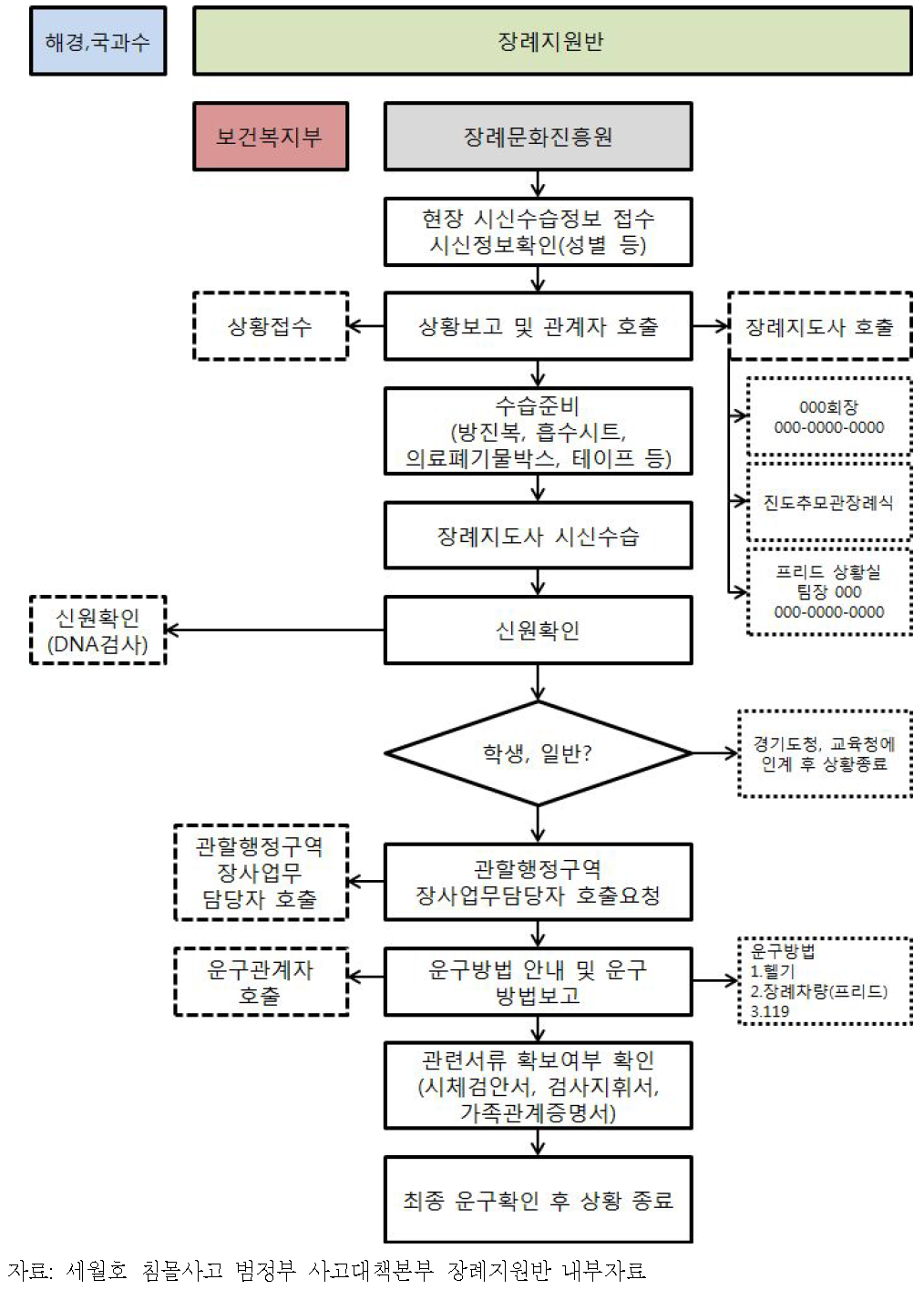 세월호 침몰사고의 시신 수습 및 인도과정