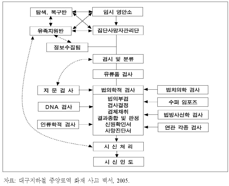 대구지하철 중앙로역 화재 사고의 희생자 신원 확인 절차