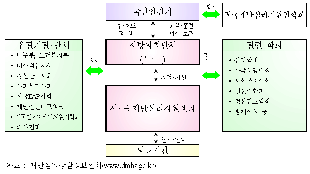 재난심리지원업무 추진체계도