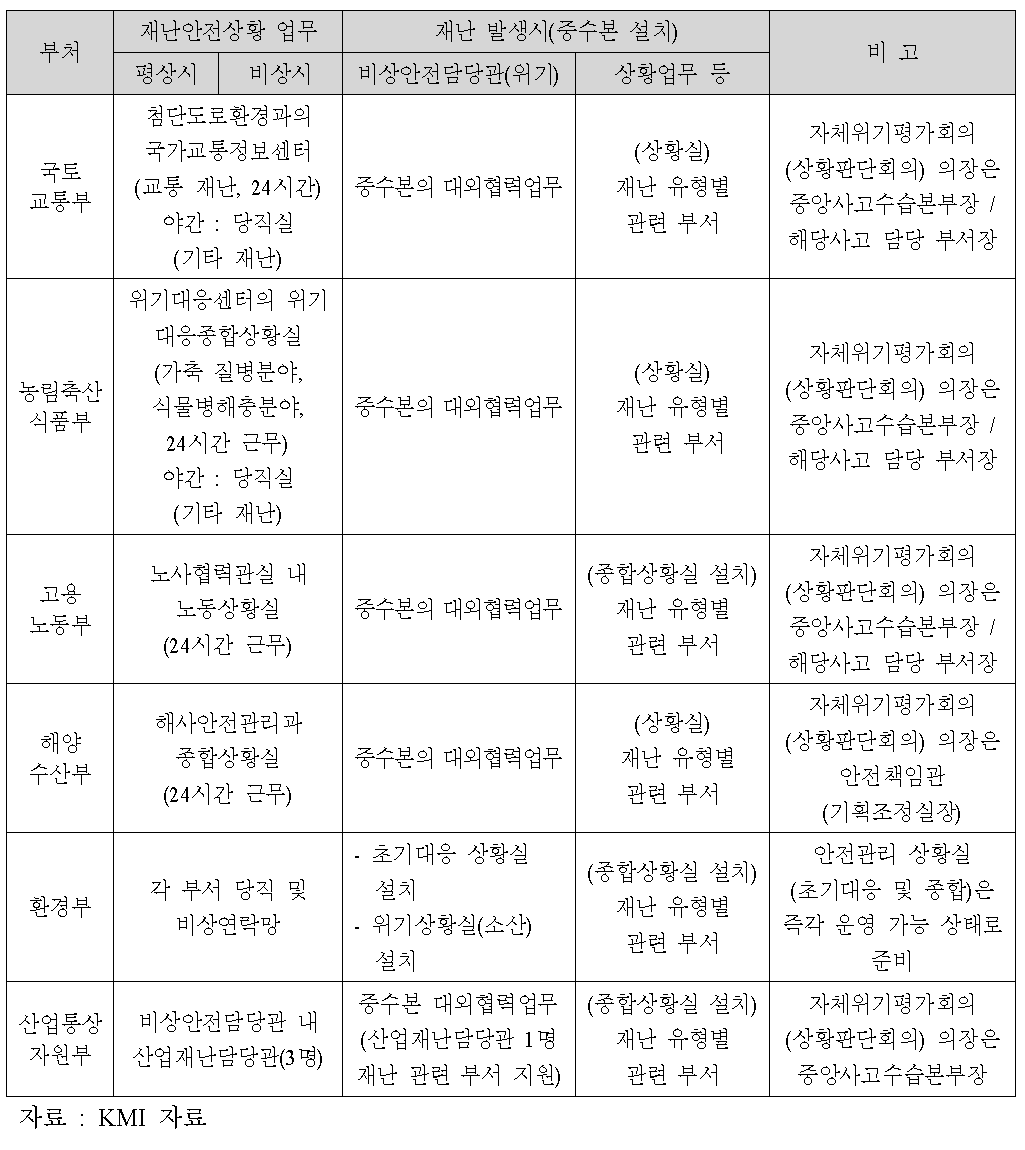 부처별 재난안전상황실 관련 업무 수행 조직 비교