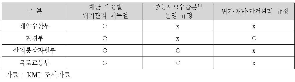 주요 부처의 재난 분야 위기관리 관련기준 운용 현황