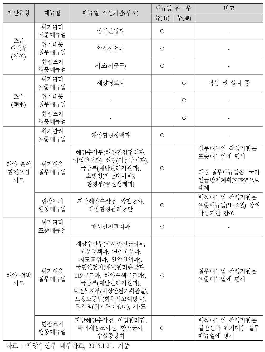 해양수산 재난 유형에 따른 위기관리 매뉴얼 현황