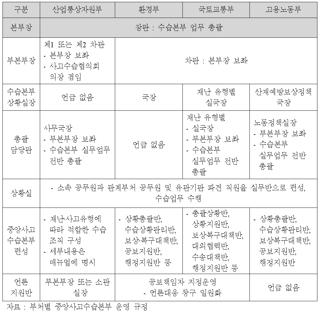 주요 부처의 중앙사고수습본부 운영 현황