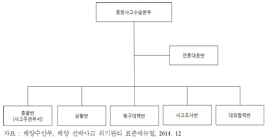 해양수산부 중앙사고수습본부 조직(현행)