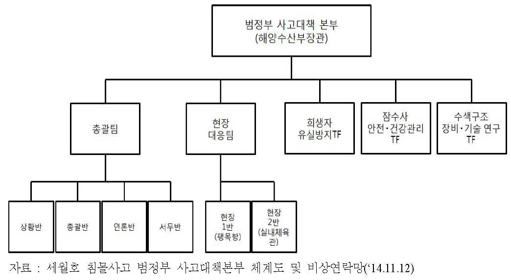 세월호 침몰사고 범정부 사고대책본부 조직