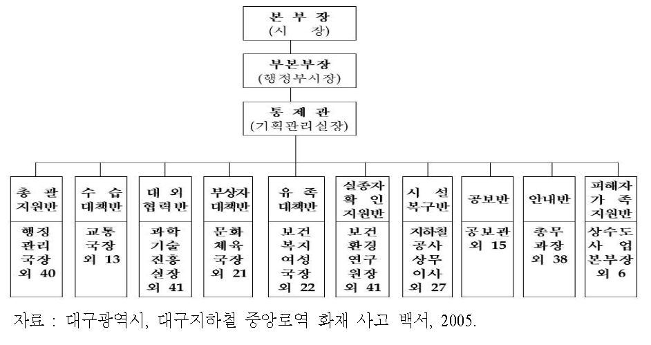 대구지하철 중앙로역 화재사고 사고대책본부 조직