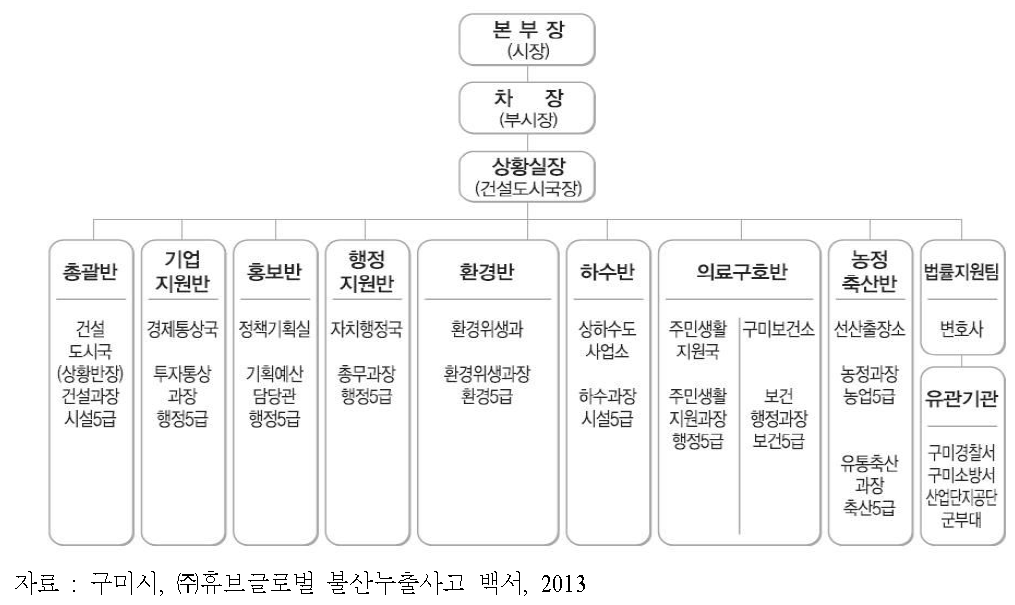 ㈜휴브글로벌 불산누출사고 재난안전대책본부의 체계도