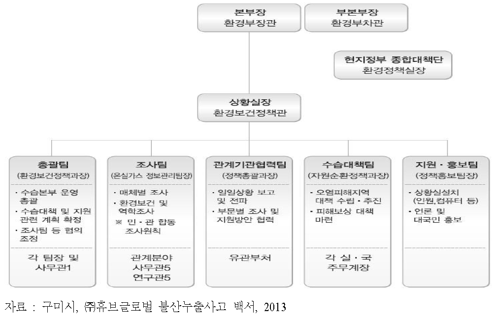 ㈜휴브글로벌 불산누출사고 중앙사고수습본부의 체계도