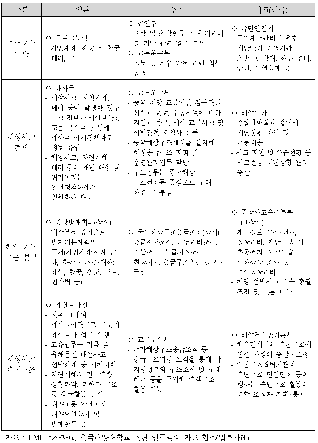 일본 및 중국의 해양재난 대응체계