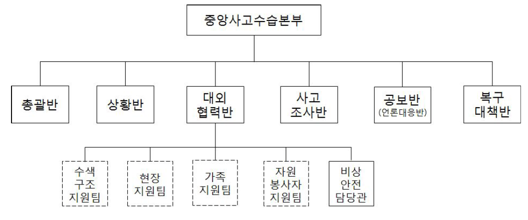 해양수산부 중앙사고수습본부 조직 구성 기본(안)