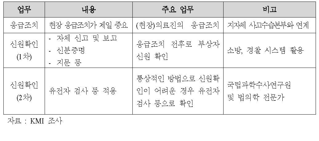 응급조치 및 신원확인 주요 업무