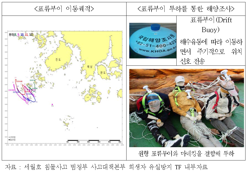 표류부이 이동궤적 및 투하를 통한 해양조사