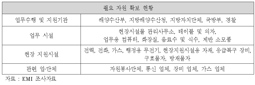 해양재난 현장 지원시설 확보 및 배치 관련 업무 현황