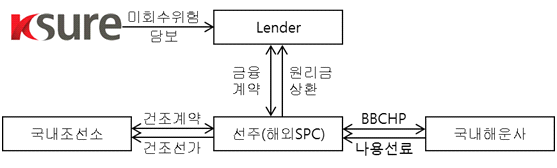 수출보험제도를 이용한 ECA Loan 기본 구조