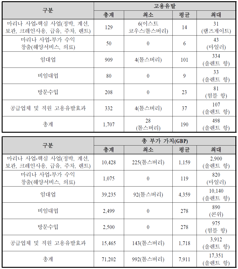 영국 주요 마리나의 파급효과