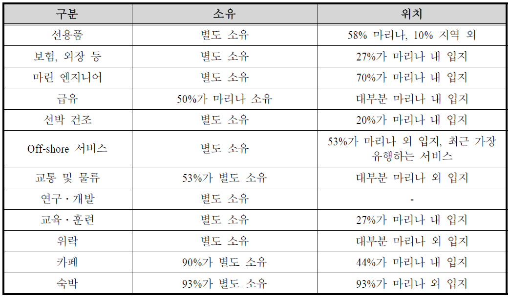 마리나 관련 산업의 특징