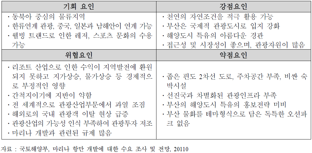 수영만 요트 경기장 SWOT 분석