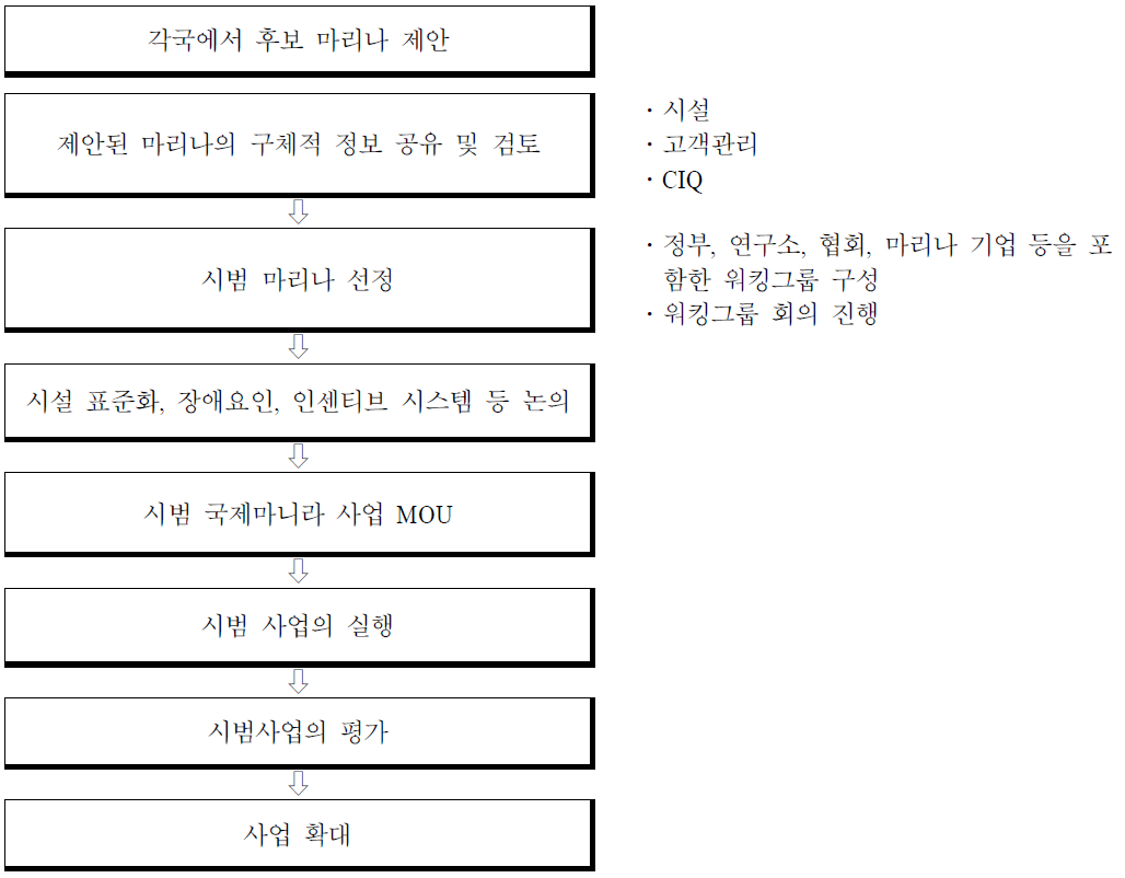 시범 국제마리나 지정 및 운영 절차