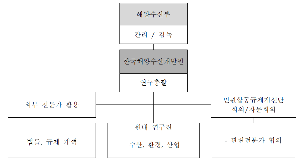 연구의 방법 및 체계