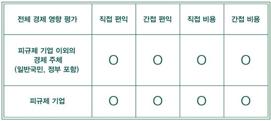 경제영향평가의 내용과 대상