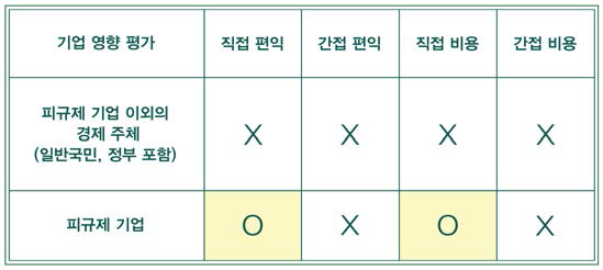 기업영향평가의 내용과 대상