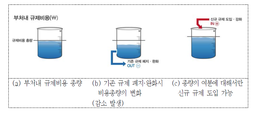 규제비용분석의 제도적 적용 방식