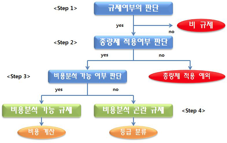 규제비용분석의 적용 절차