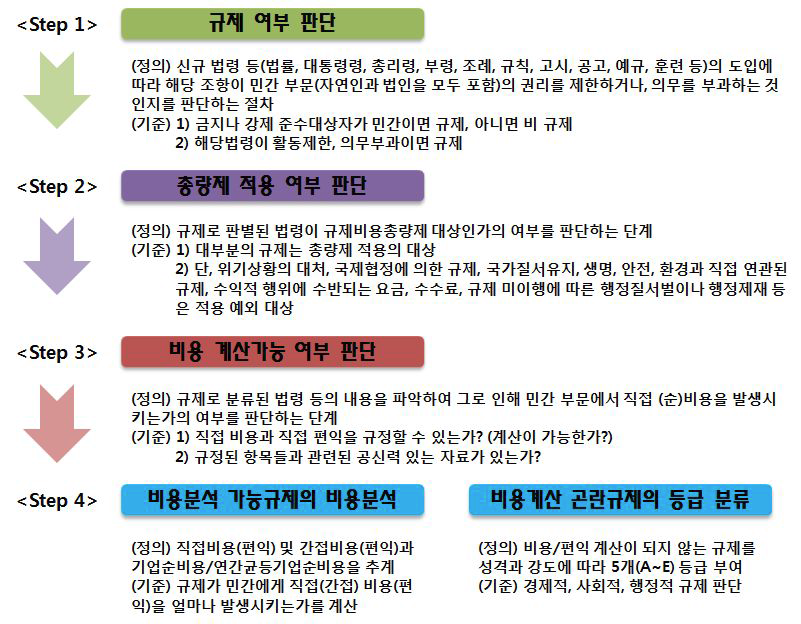 규제비용분석의 세부 절차