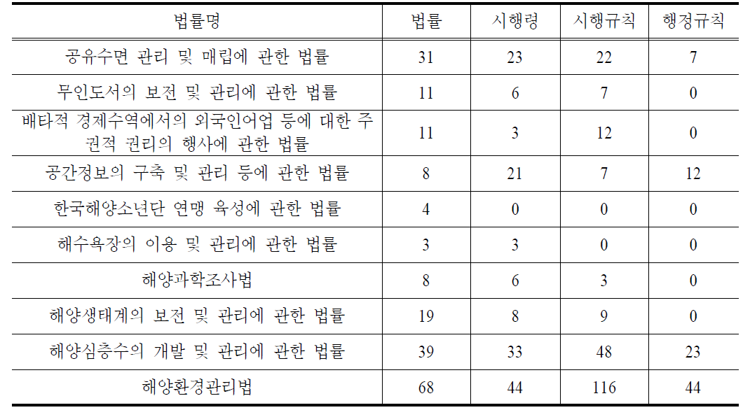 해양정책분야 등록규제 현황