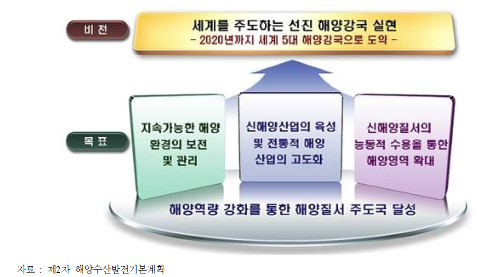 해양수산발전 기본계획의 비전 및 추진전략