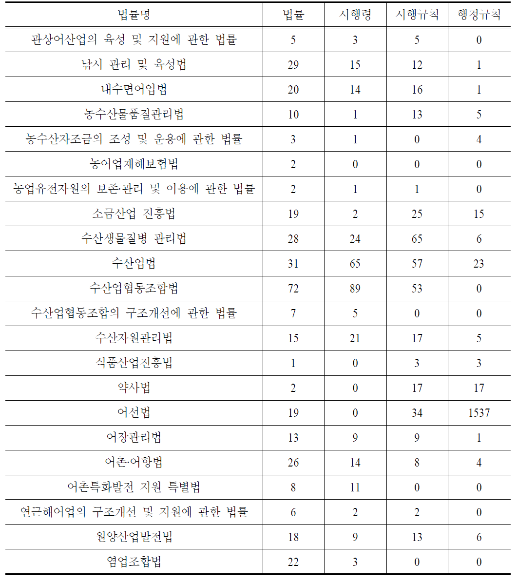 수산분야 등록규제 현황