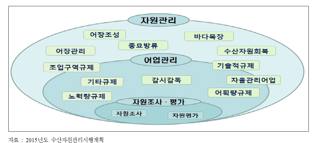 수산정책분야 자원관리체계와 규제 유형