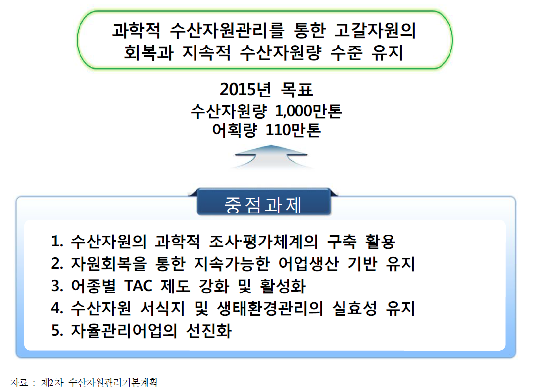 수산정책의 비전 및 추진전략