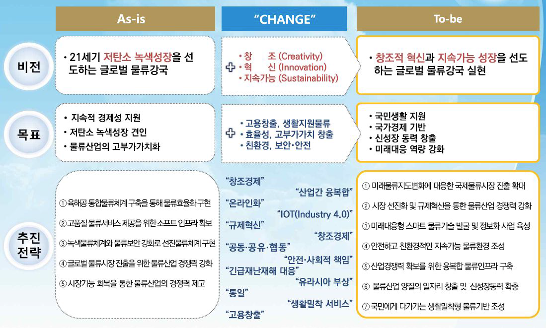 해운물류정책의 비전 및 추진전략