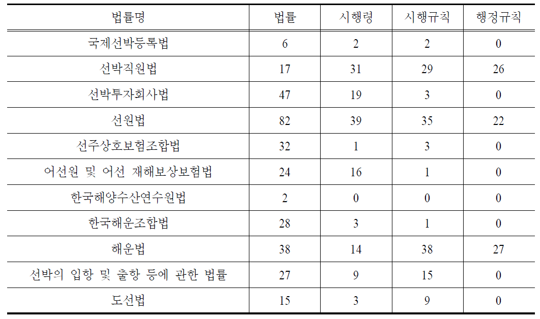 해운물류분야 등록규제 현황