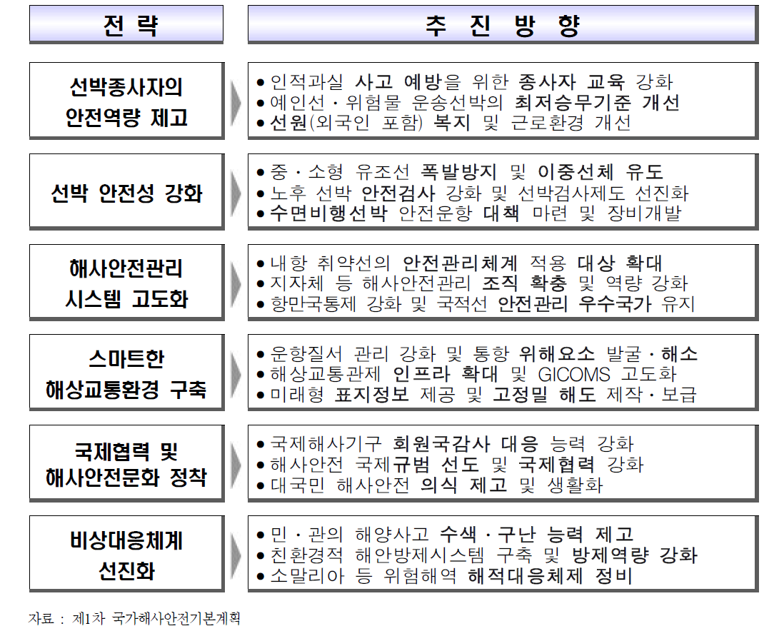 국가해사안전정책의 추진방향