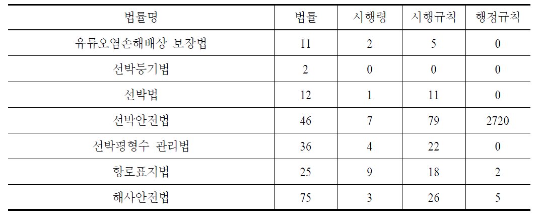 해사안전분야 등록규제 현황