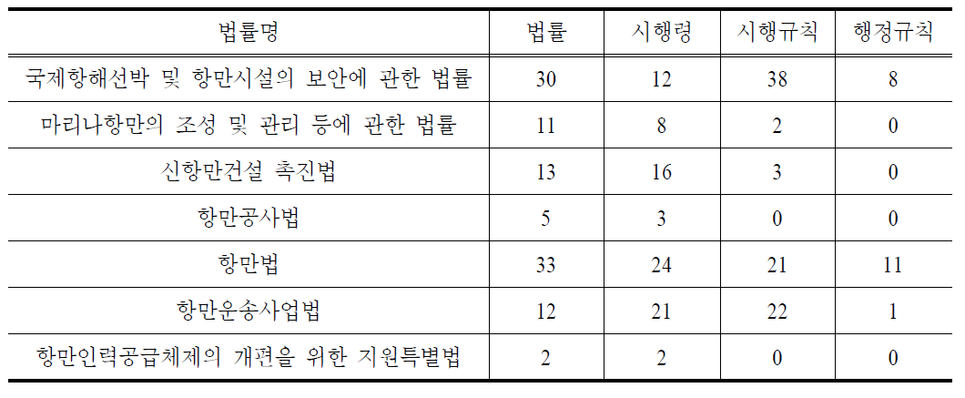 항만분야 등록규제 현황