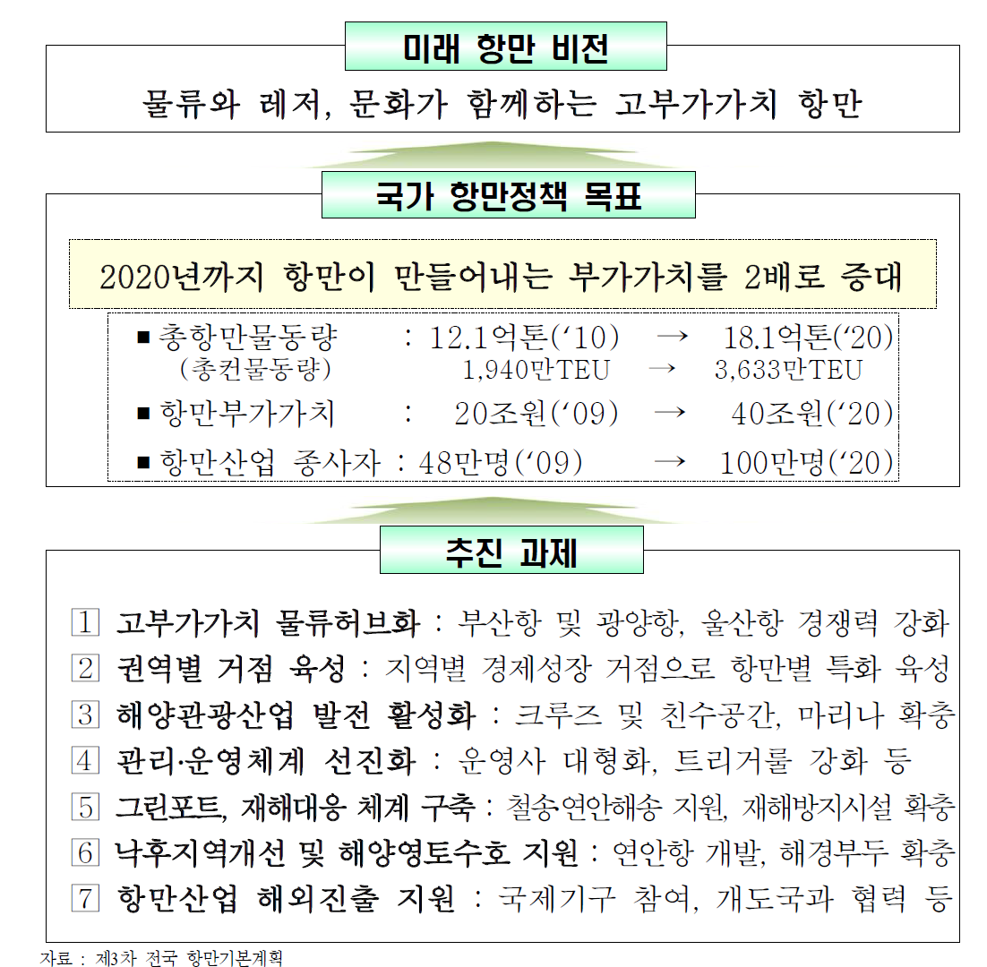 항만기본계획의 목표와 추진 방향