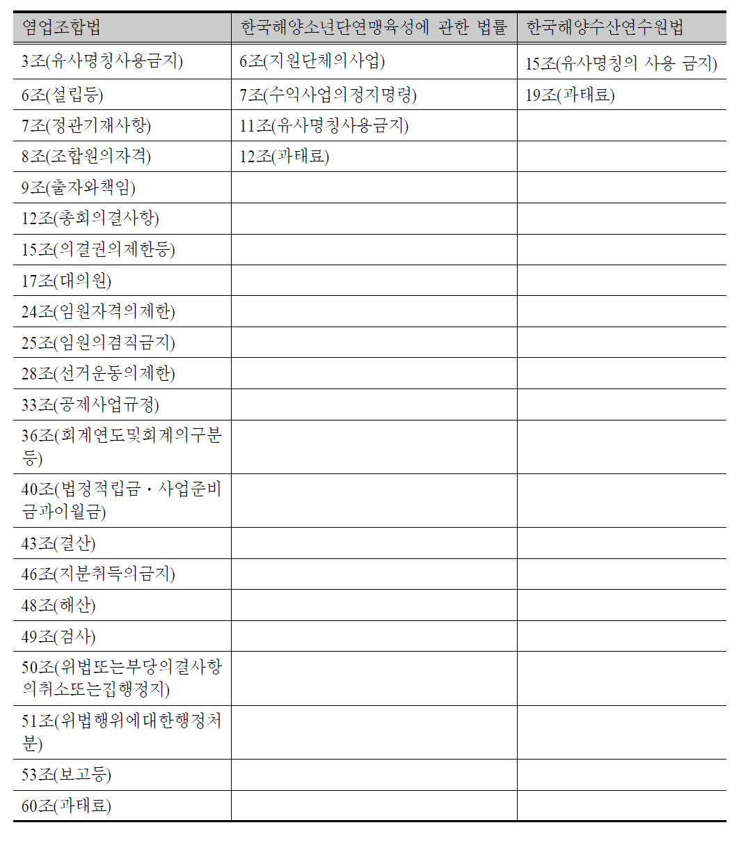 조직관련 등록규제사항 비교 2