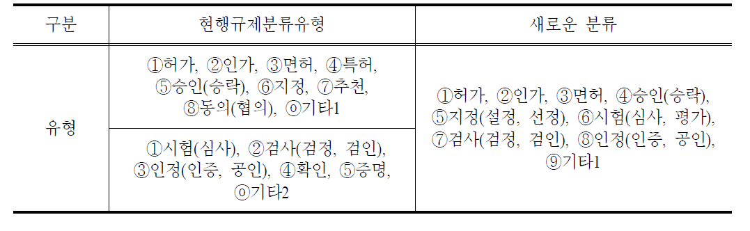 규제의 유형 분류