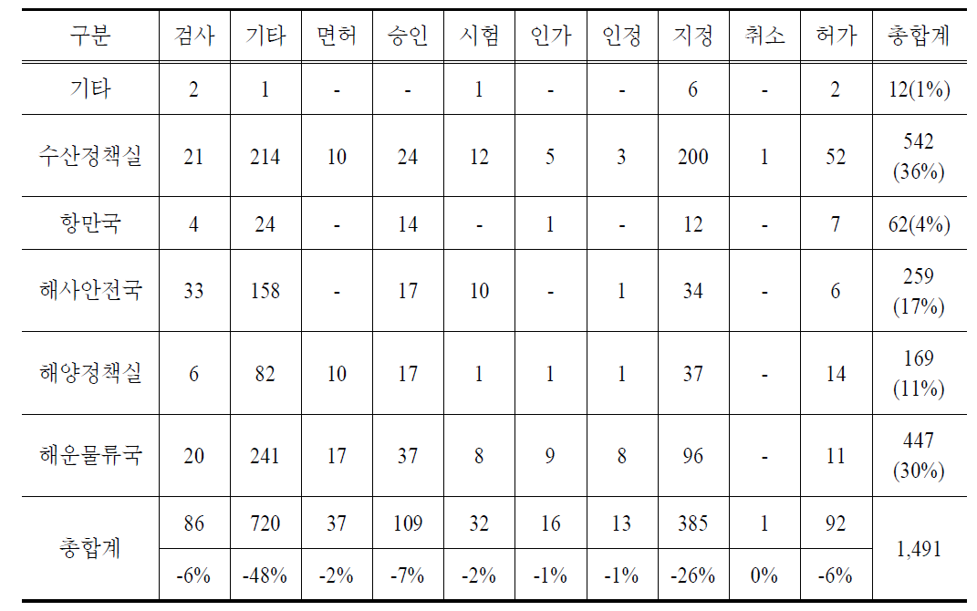 기존 규제의 유형별 분류 결과