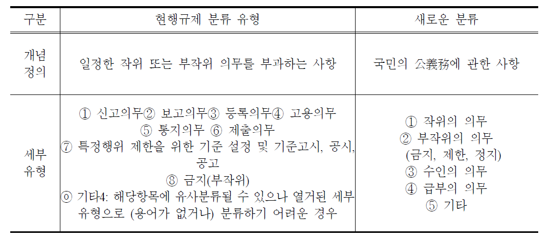 기존 규제의 성격별 분류