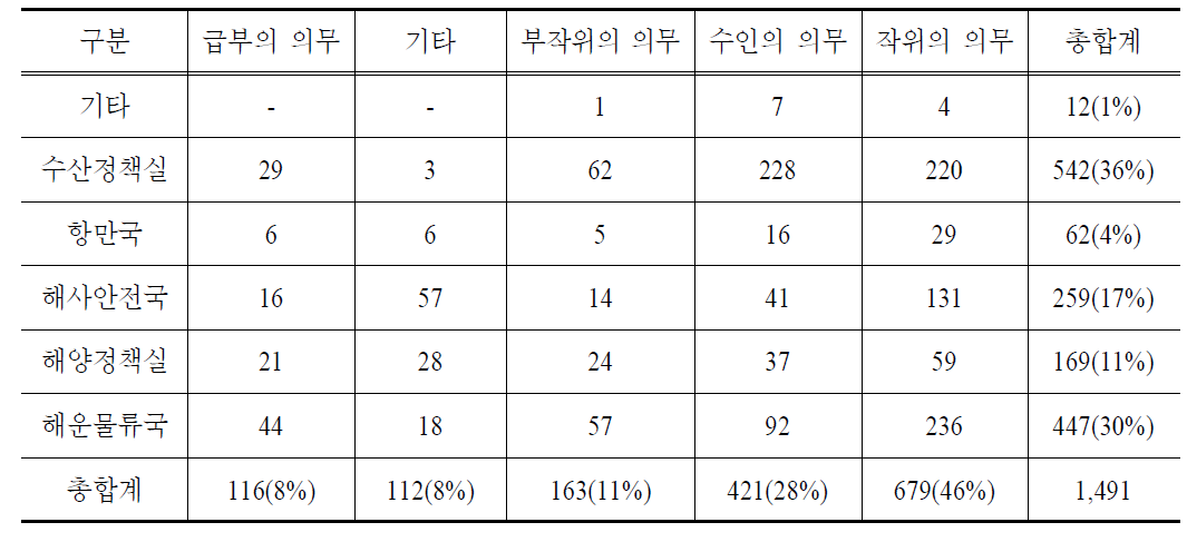 기존 규제의 성격별 분류 결과