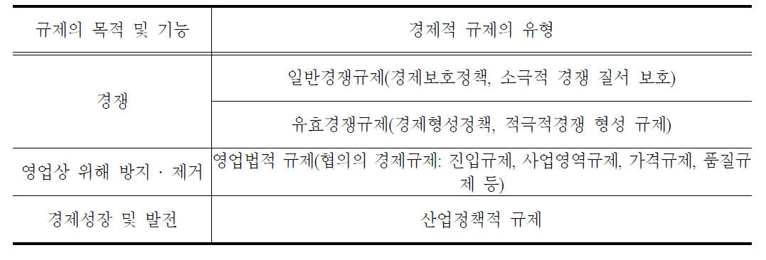 기존 규제에 대한 경제적 규제 유형