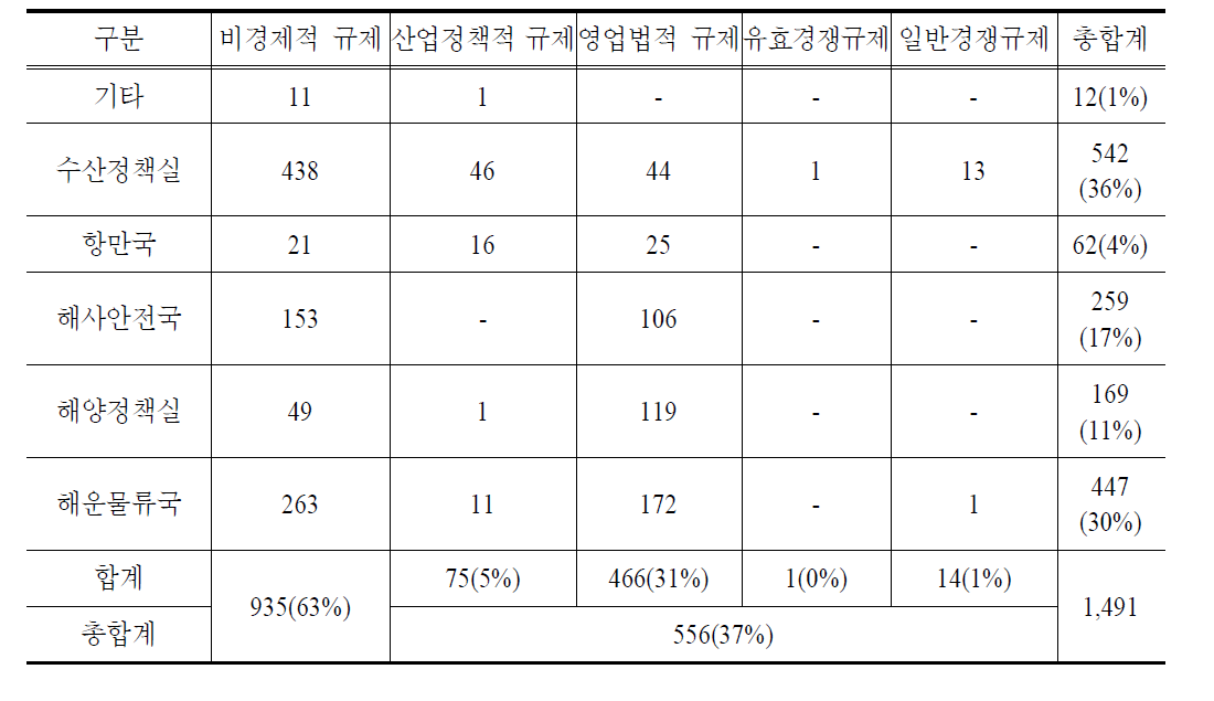 기존 규제에 대한 경제적 규제 분류 결과