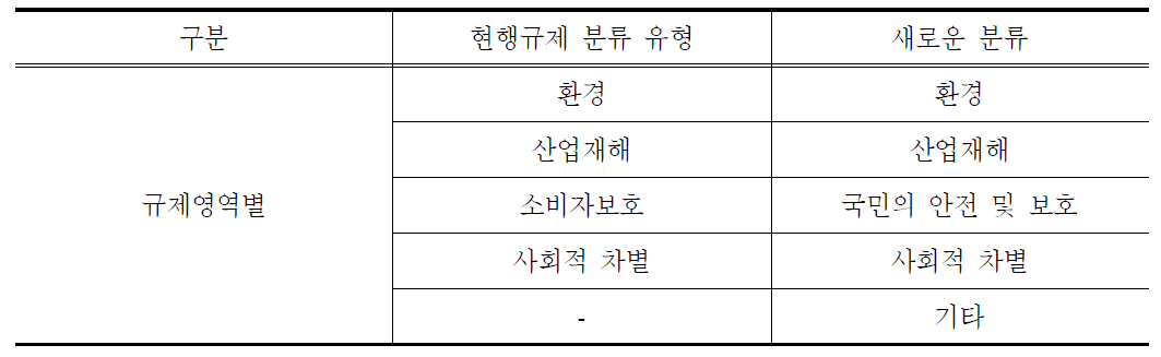 기존 규제에 대한 사회적 규제 분류