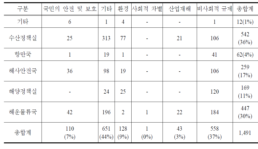 기존 규제에 대한 사회적 규제 분류 결과