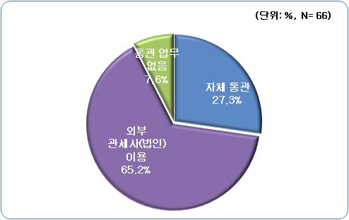 통관 업무 시 관세사 이용 여부